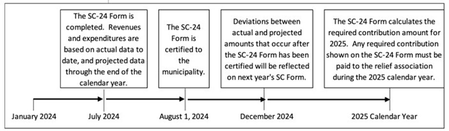 SC-24 Timeline