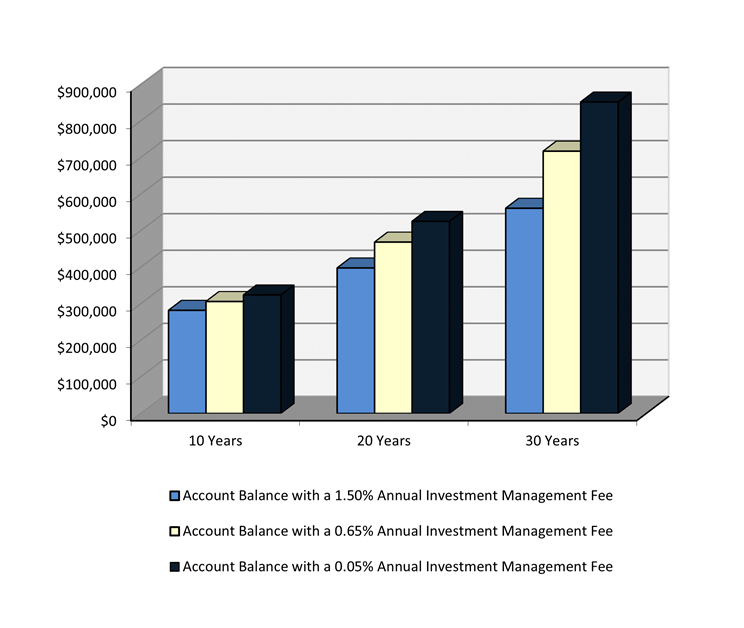 Investment Fees Example