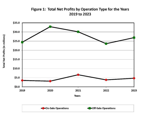Total Net Profits by Operation Type for the Years 2019 to 2023